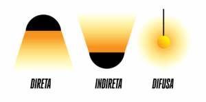 Tipos de iluminação